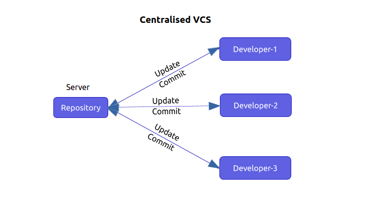Centralised VCS
