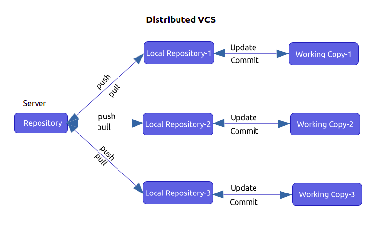 Distributed VCS