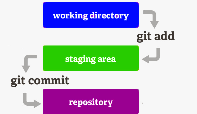 Stages of GIT Project