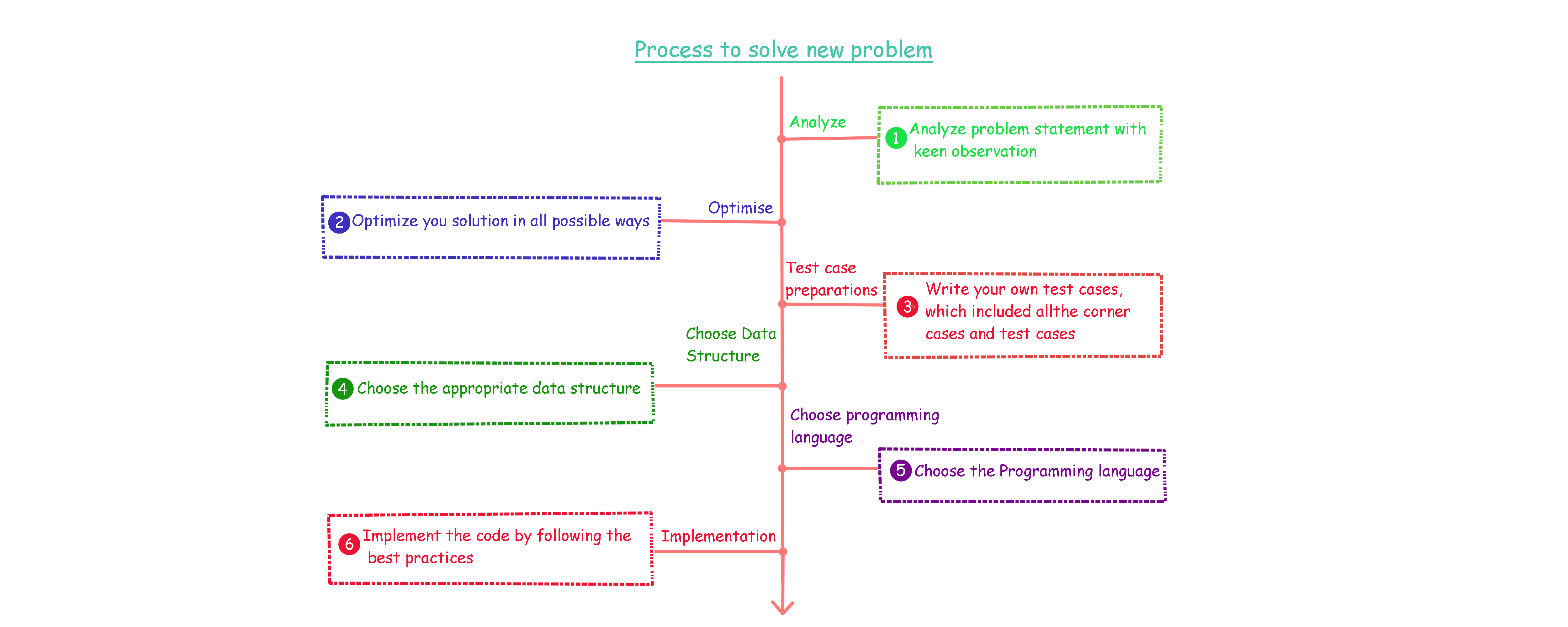 Step by step procedure for efficient solution